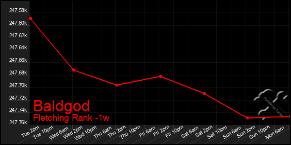 Last 7 Days Graph of Baldgod