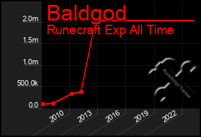Total Graph of Baldgod