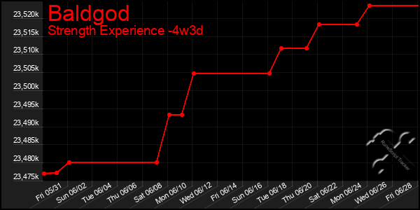 Last 31 Days Graph of Baldgod
