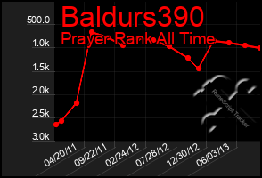 Total Graph of Baldurs390