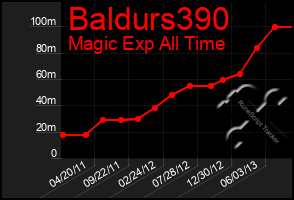 Total Graph of Baldurs390