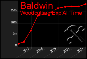 Total Graph of Baldwin