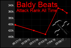 Total Graph of Baldy Beats