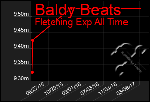 Total Graph of Baldy Beats