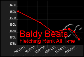 Total Graph of Baldy Beats