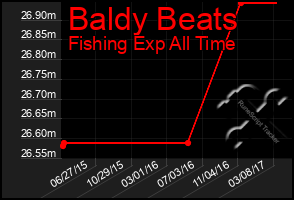 Total Graph of Baldy Beats