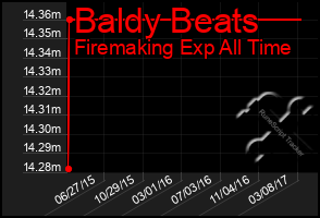 Total Graph of Baldy Beats