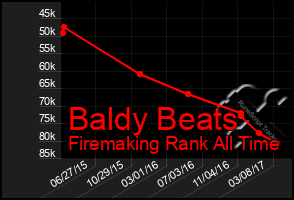 Total Graph of Baldy Beats