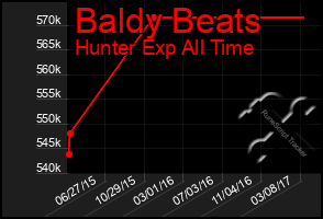 Total Graph of Baldy Beats