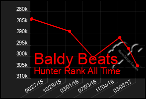 Total Graph of Baldy Beats