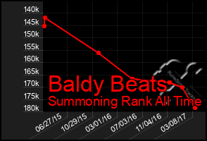 Total Graph of Baldy Beats