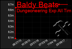 Total Graph of Baldy Beats