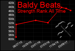 Total Graph of Baldy Beats