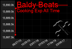 Total Graph of Baldy Beats