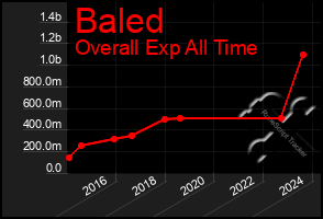 Total Graph of Baled