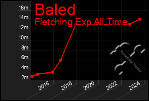 Total Graph of Baled