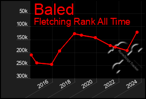 Total Graph of Baled