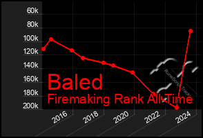 Total Graph of Baled