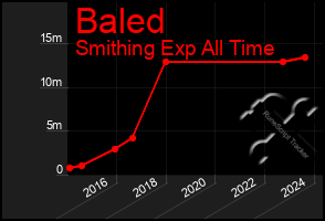 Total Graph of Baled