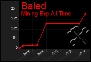 Total Graph of Baled