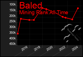 Total Graph of Baled