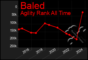 Total Graph of Baled