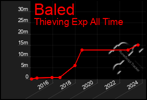 Total Graph of Baled