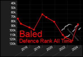 Total Graph of Baled