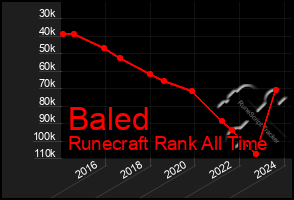 Total Graph of Baled