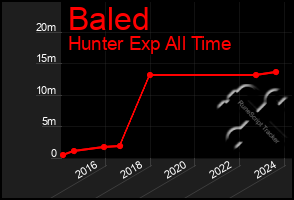 Total Graph of Baled