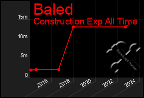 Total Graph of Baled