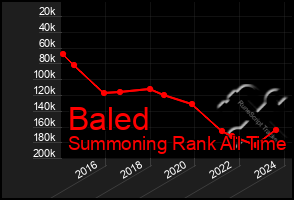 Total Graph of Baled