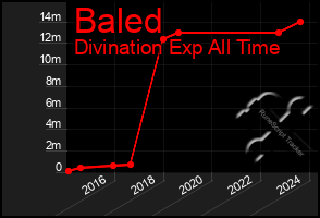 Total Graph of Baled