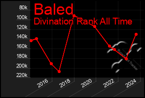 Total Graph of Baled