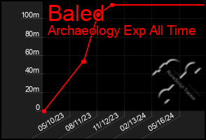 Total Graph of Baled