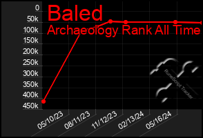 Total Graph of Baled