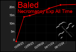 Total Graph of Baled