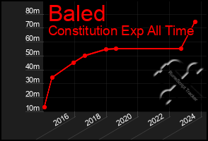 Total Graph of Baled