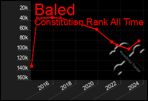 Total Graph of Baled