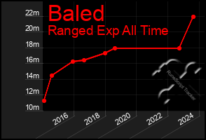 Total Graph of Baled