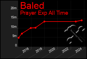 Total Graph of Baled