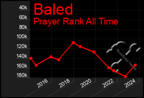 Total Graph of Baled