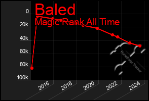 Total Graph of Baled