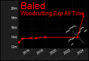 Total Graph of Baled