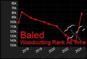 Total Graph of Baled