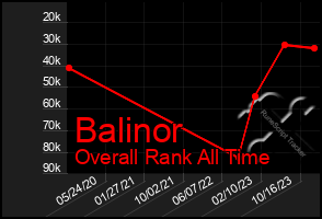 Total Graph of Balinor