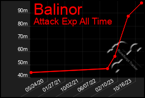 Total Graph of Balinor