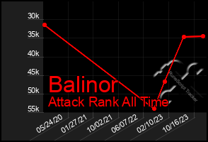 Total Graph of Balinor