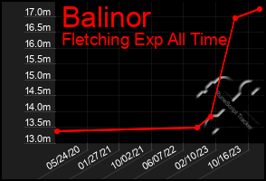 Total Graph of Balinor