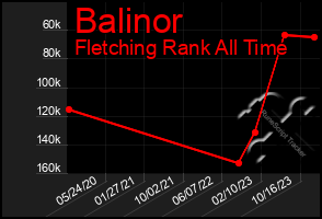 Total Graph of Balinor